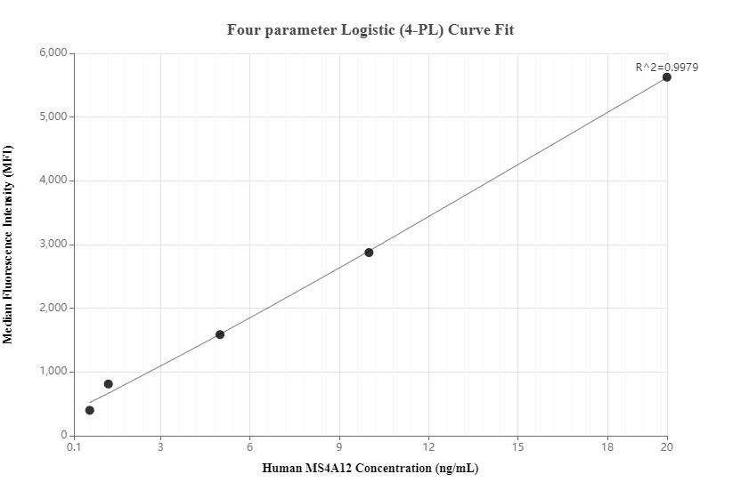 Cytometric bead array standard curve of MP00244-1